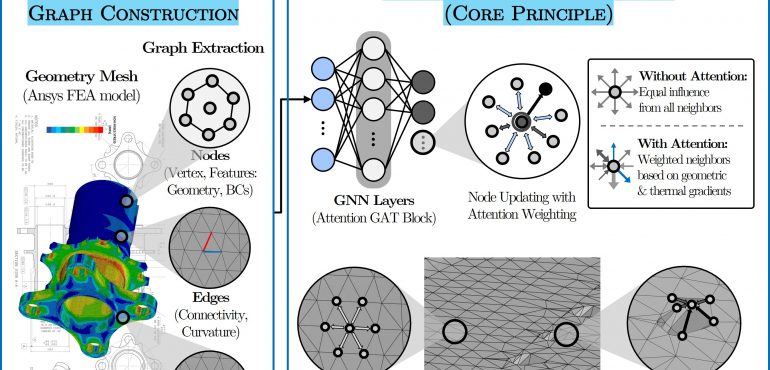 AI-Driven Design & Digital Twin