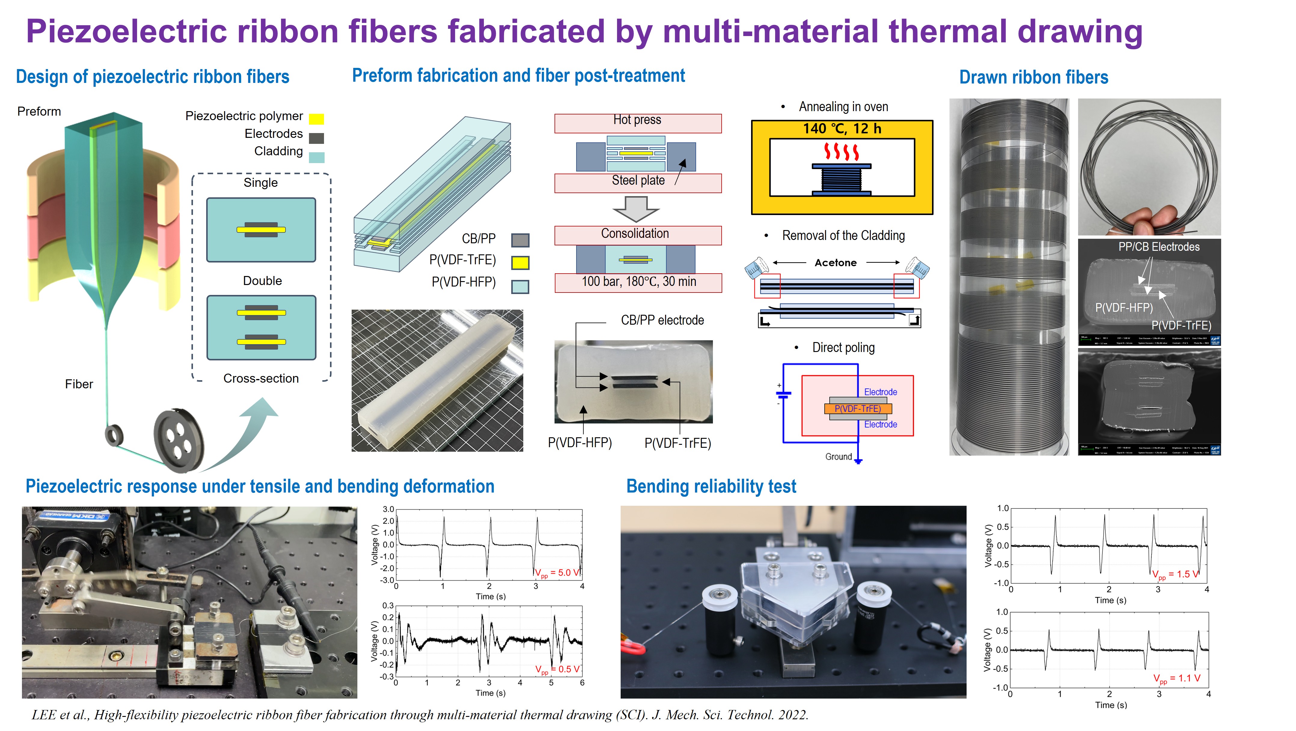 Piezoelectric ribbon fibers fabricated by multi-material thermal drawing.