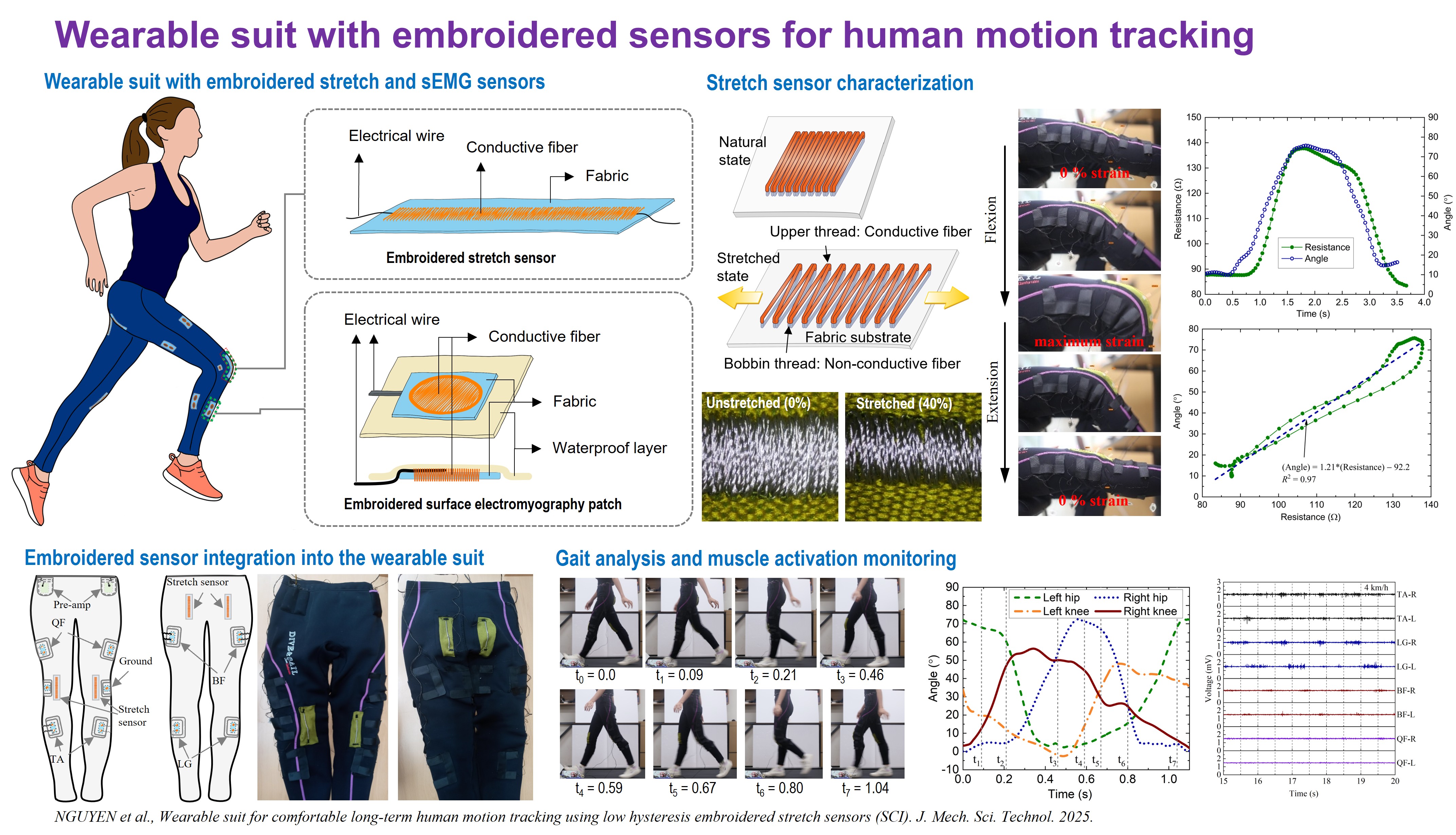 Wearable suit with embroidered sensors for human motion tracking.