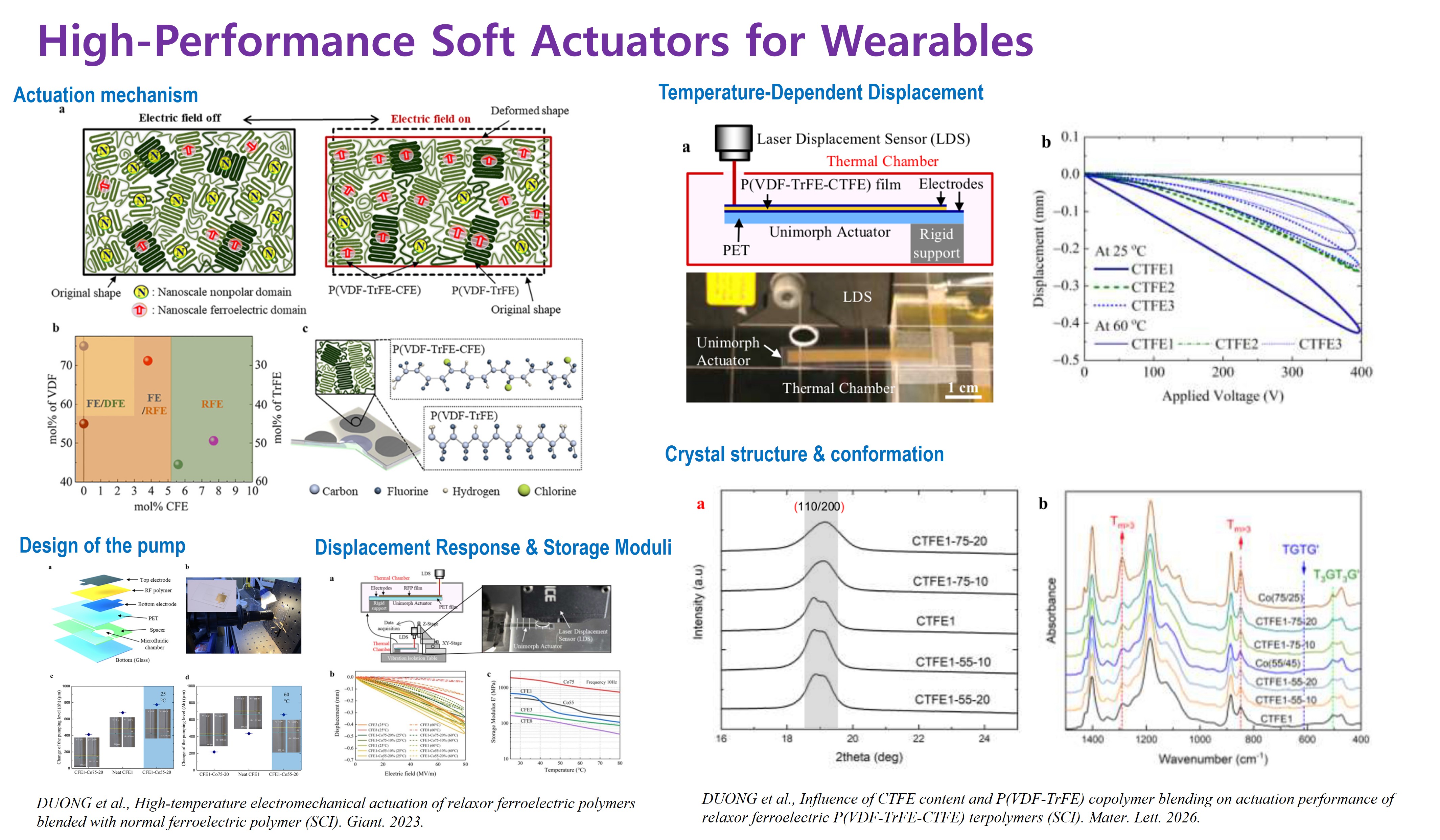 High-Performance Soft Actuators for Wearables.